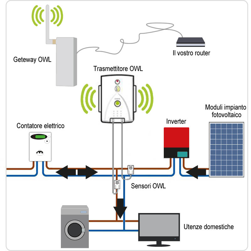 OWL Intuition - PV  Monitoraggio consumi e produzione fotovoltaico  impianti monofase su Cloud